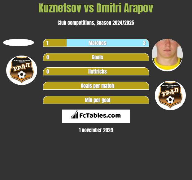 Kuznetsov vs Dmitri Arapov h2h player stats