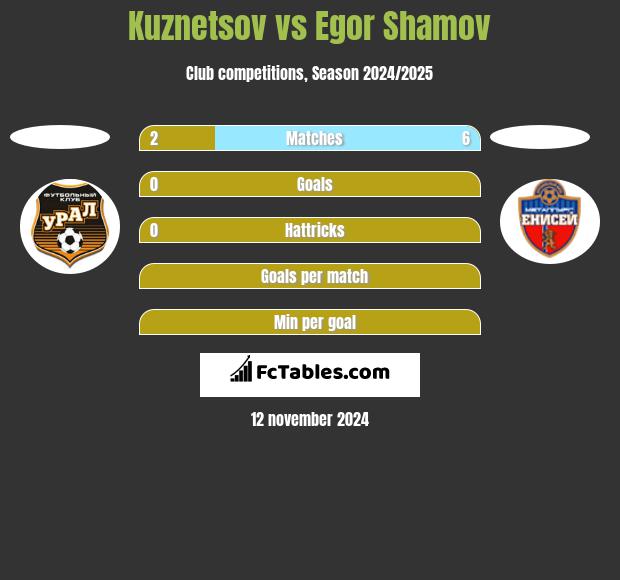 Kuznetsov vs Egor Shamov h2h player stats