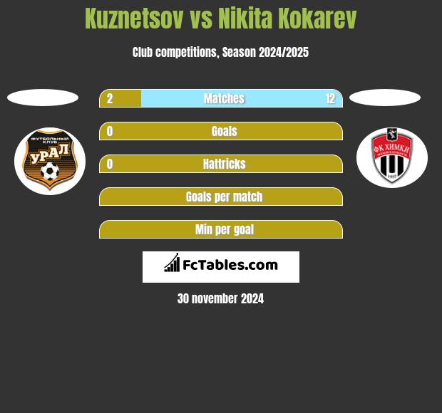 Kuznetsov vs Nikita Kokarev h2h player stats