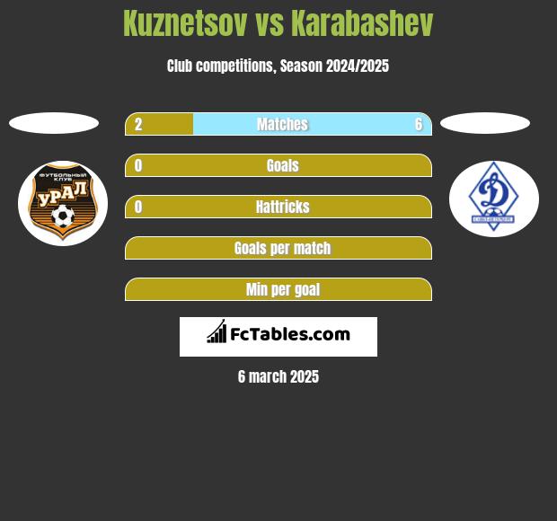 Kuznetsov vs Karabashev h2h player stats