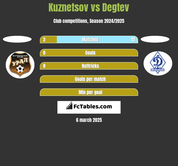 Kuznetsov vs Degtev h2h player stats