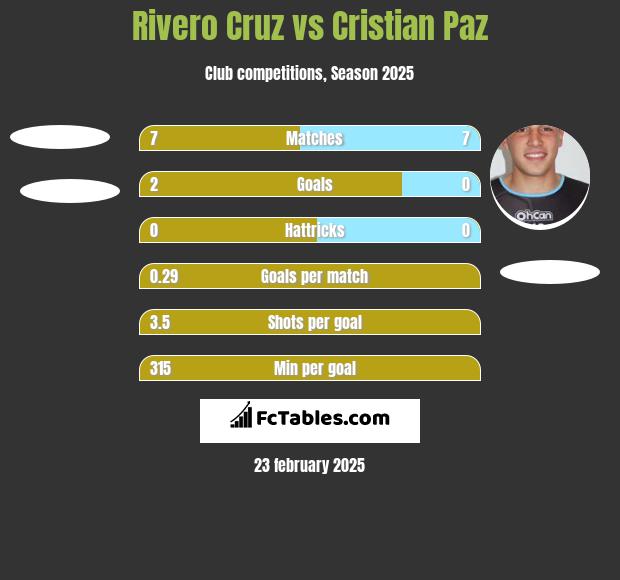 Rivero Cruz vs Cristian Paz h2h player stats