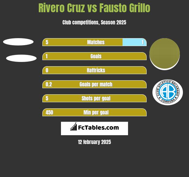 Rivero Cruz vs Fausto Grillo h2h player stats