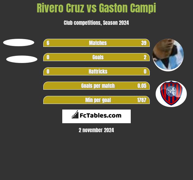 Rivero Cruz vs Gaston Campi h2h player stats