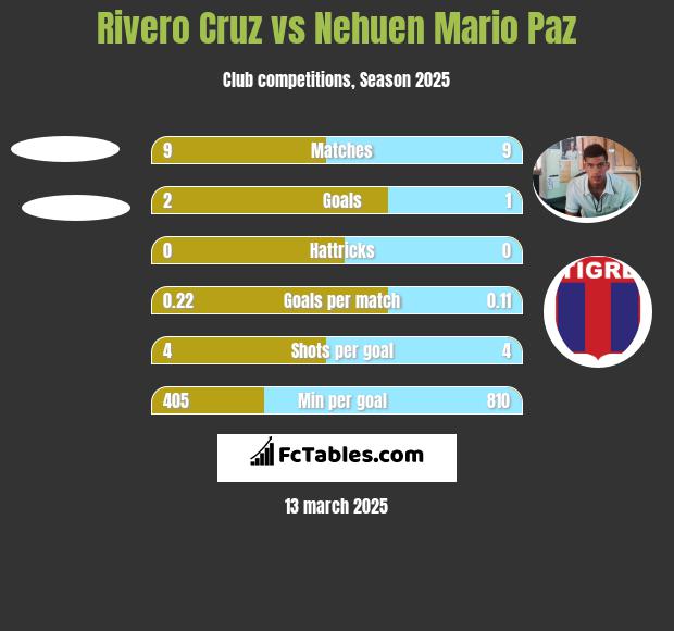 Rivero Cruz vs Nehuen Mario Paz h2h player stats