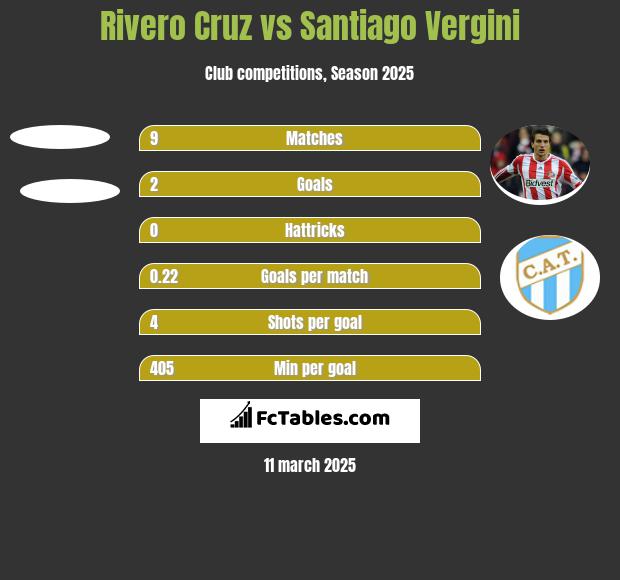 Rivero Cruz vs Santiago Vergini h2h player stats