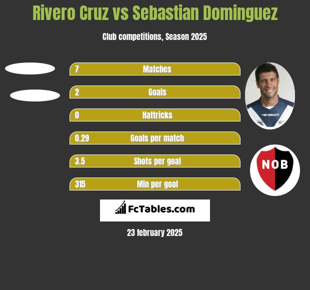 Rivero Cruz vs Sebastian Dominguez h2h player stats