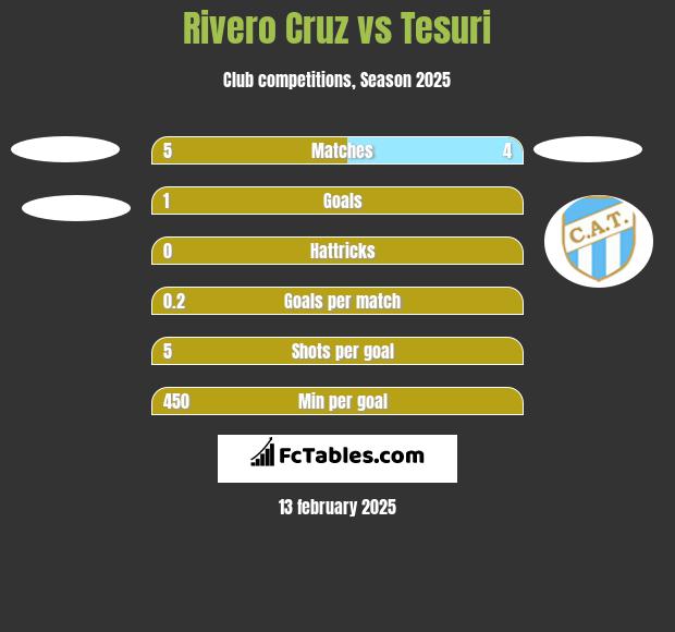 Rivero Cruz vs Tesuri h2h player stats