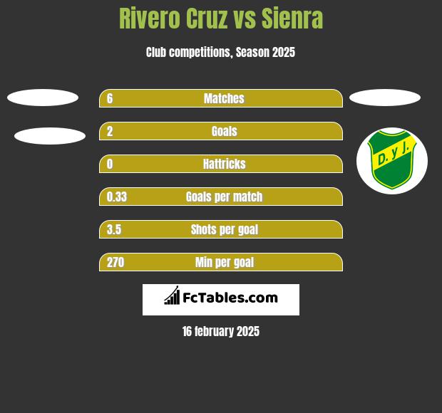 Rivero Cruz vs Sienra h2h player stats