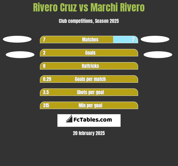 Rivero Cruz vs Marchi Rivero h2h player stats