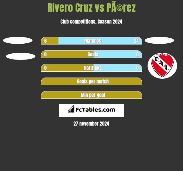 Rivero Cruz vs PÃ©rez h2h player stats