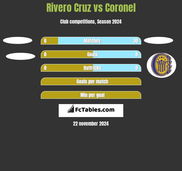 Rivero Cruz vs Coronel h2h player stats