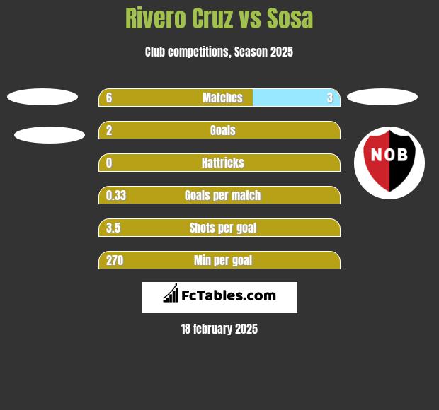 Rivero Cruz vs Sosa h2h player stats