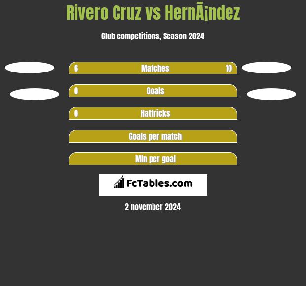 Rivero Cruz vs HernÃ¡ndez h2h player stats