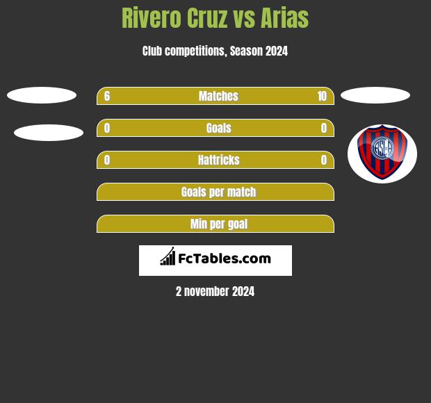 Rivero Cruz vs Arias h2h player stats