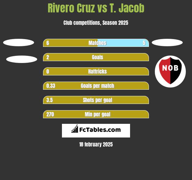 Rivero Cruz vs T. Jacob h2h player stats