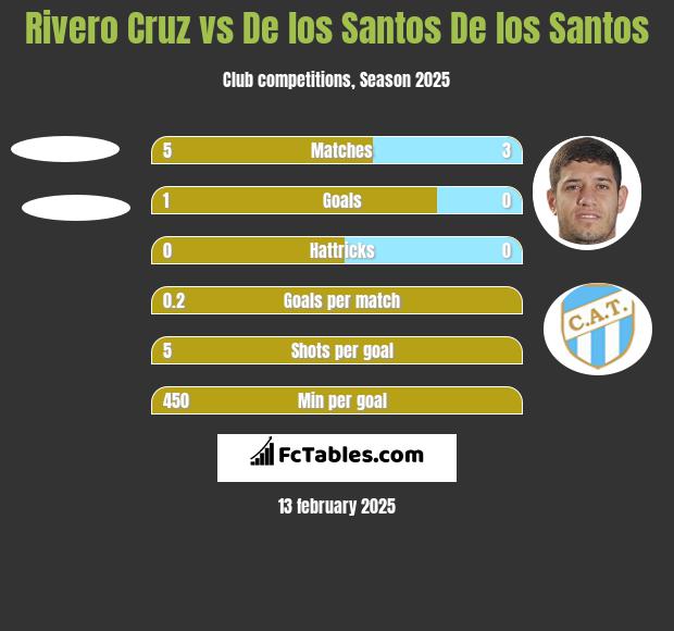 Rivero Cruz vs De los Santos De los Santos h2h player stats