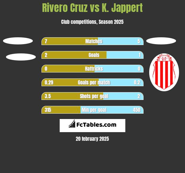 Rivero Cruz vs K. Jappert h2h player stats