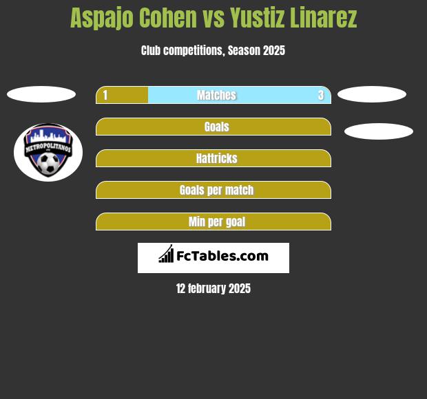 Aspajo Cohen vs Yustiz Linarez h2h player stats