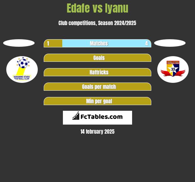 Edafe vs Iyanu h2h player stats