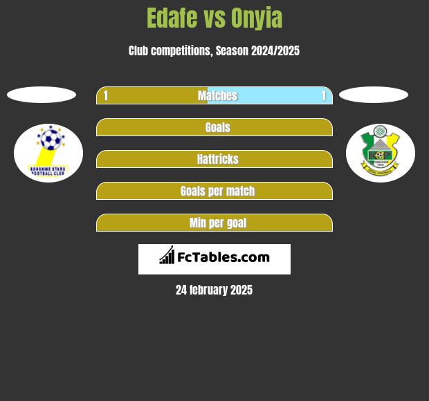 Edafe vs Onyia h2h player stats