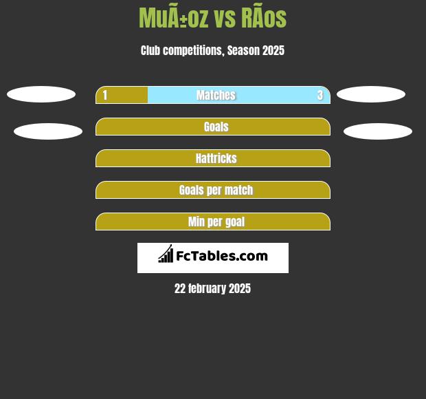 MuÃ±oz vs RÃ­os h2h player stats