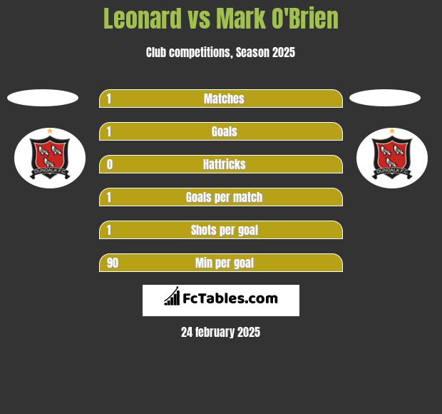 Leonard vs Mark O'Brien h2h player stats