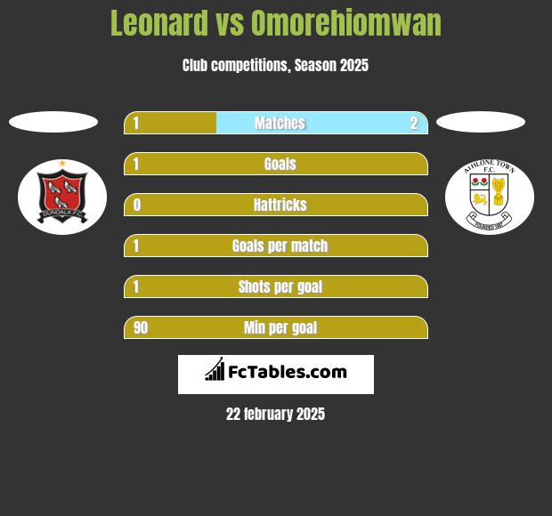 Leonard vs Omorehiomwan h2h player stats