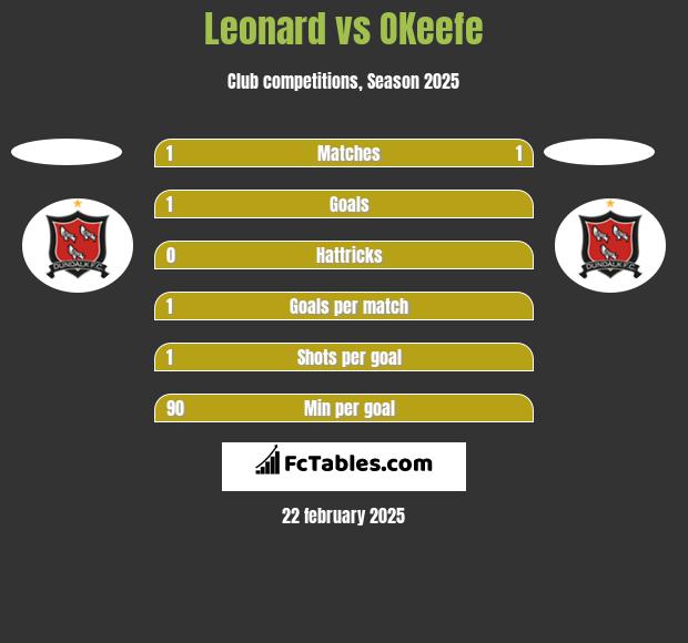 Leonard vs OKeefe h2h player stats