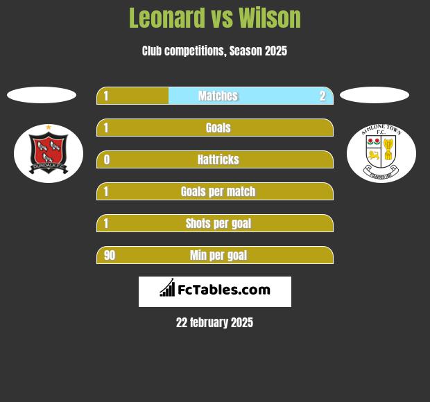 Leonard vs Wilson h2h player stats