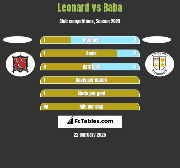 Leonard vs Baba h2h player stats