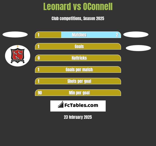 Leonard vs OConnell h2h player stats