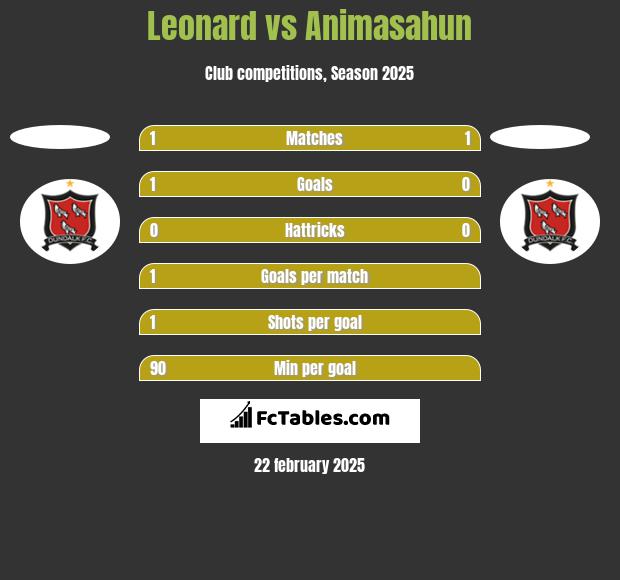 Leonard vs Animasahun h2h player stats