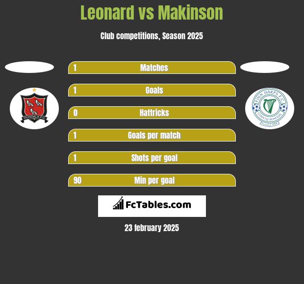 Leonard vs Makinson h2h player stats