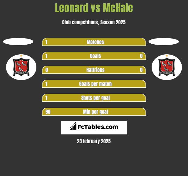 Leonard vs McHale h2h player stats