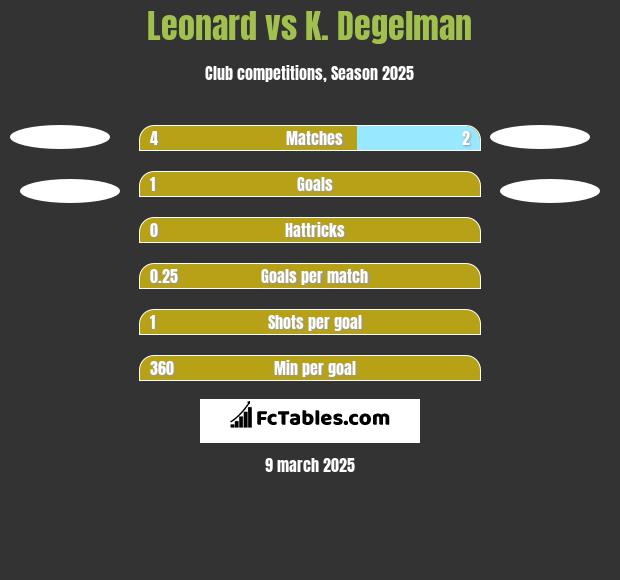 Leonard vs K. Degelman h2h player stats