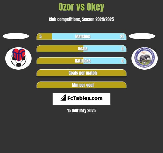 Ozor vs Okey h2h player stats