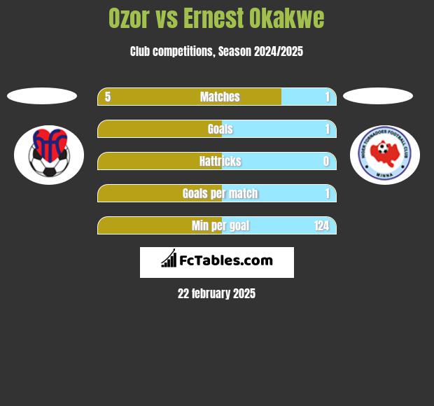 Ozor vs Ernest Okakwe h2h player stats