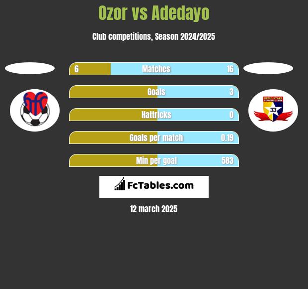 Ozor vs Adedayo h2h player stats