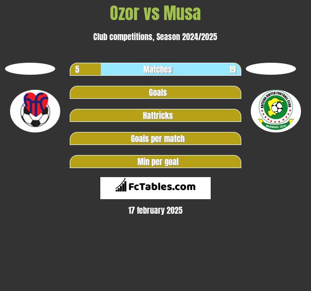 Ozor vs Musa h2h player stats