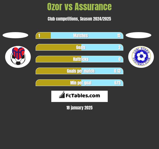 Ozor vs Assurance h2h player stats