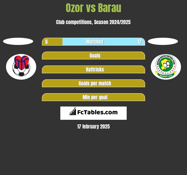 Ozor vs Barau h2h player stats