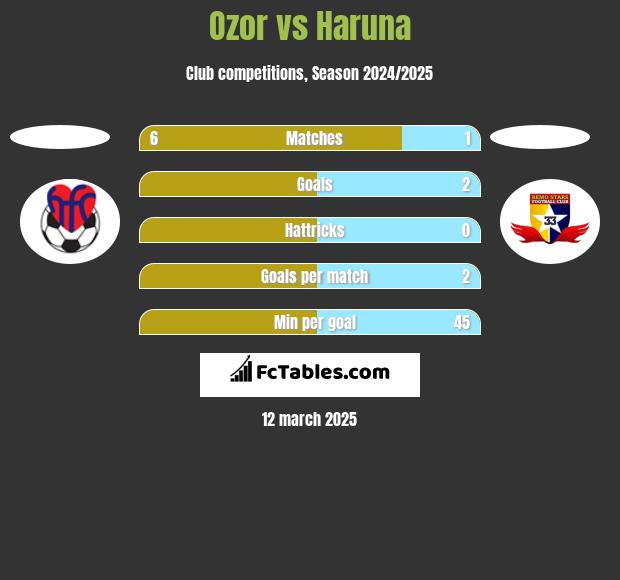 Ozor vs Haruna h2h player stats