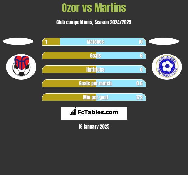 Ozor vs Martins h2h player stats