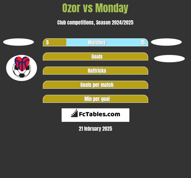 Ozor vs Monday h2h player stats