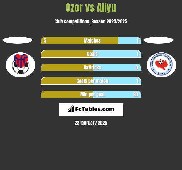 Ozor vs Aliyu h2h player stats