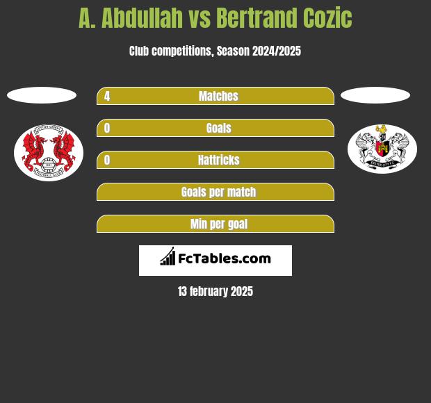 A. Abdullah vs Bertrand Cozic h2h player stats