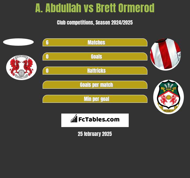 A. Abdullah vs Brett Ormerod h2h player stats