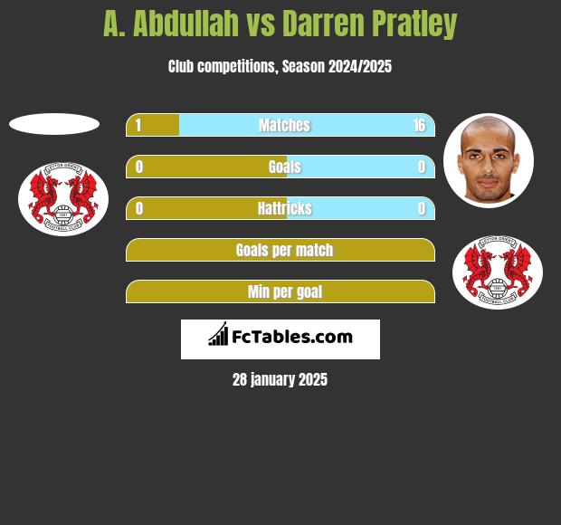 A. Abdullah vs Darren Pratley h2h player stats