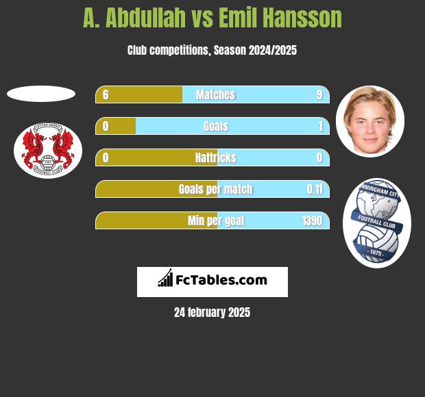 A. Abdullah vs Emil Hansson h2h player stats